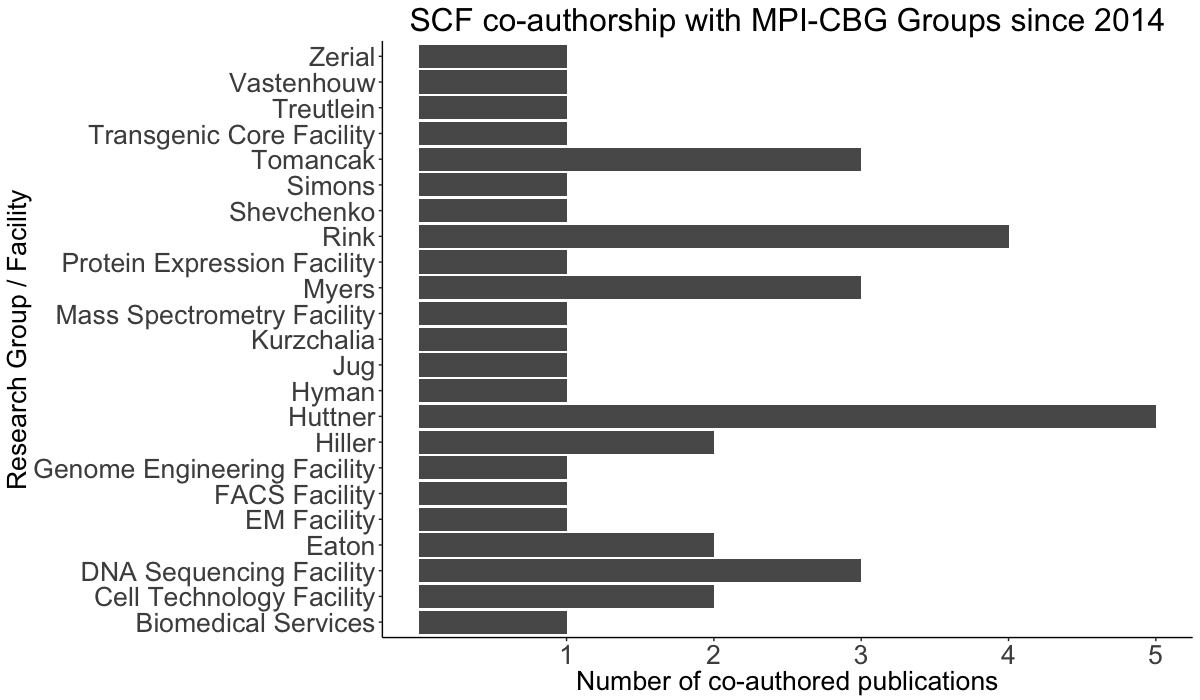 Co-authorship with MPI-CBG Groups