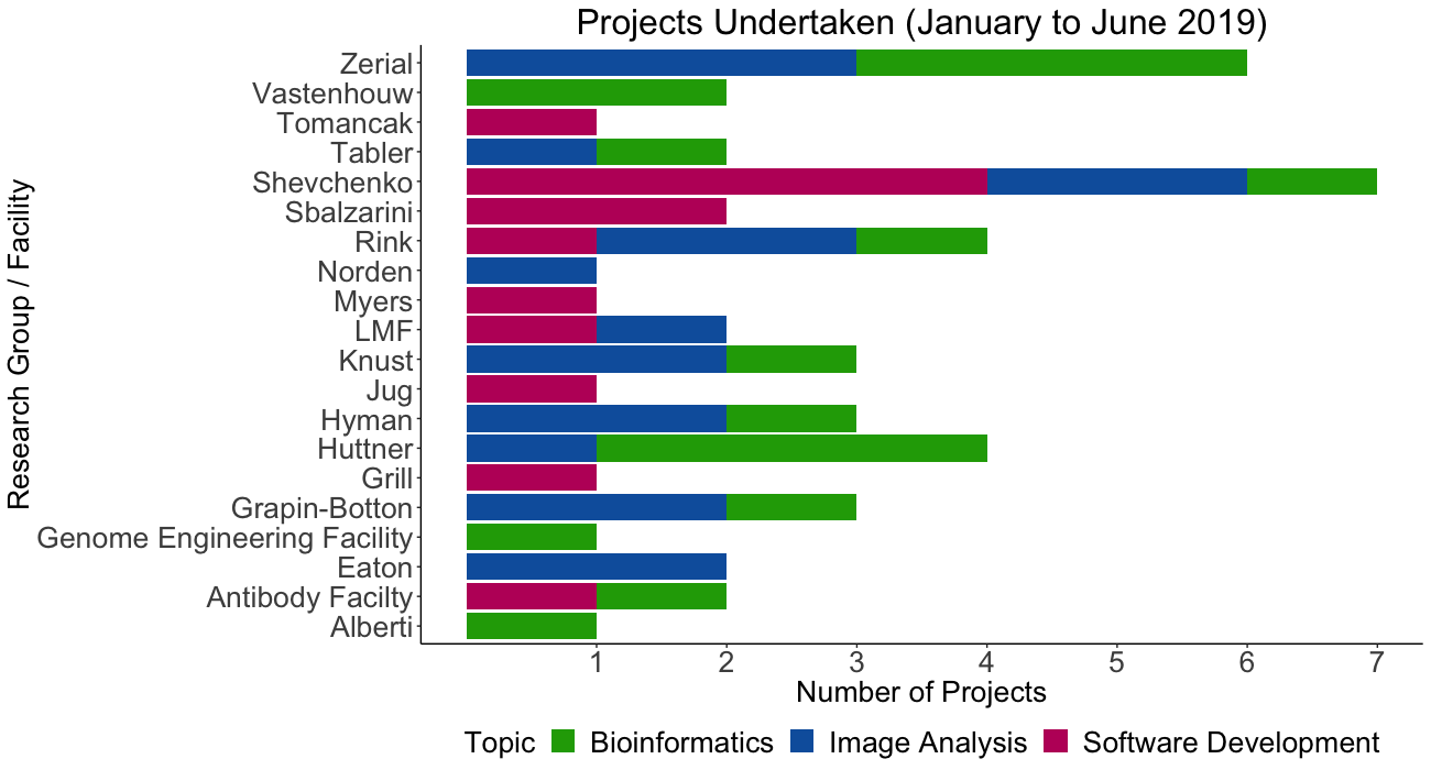 Projects involving MPI-CBG Groups